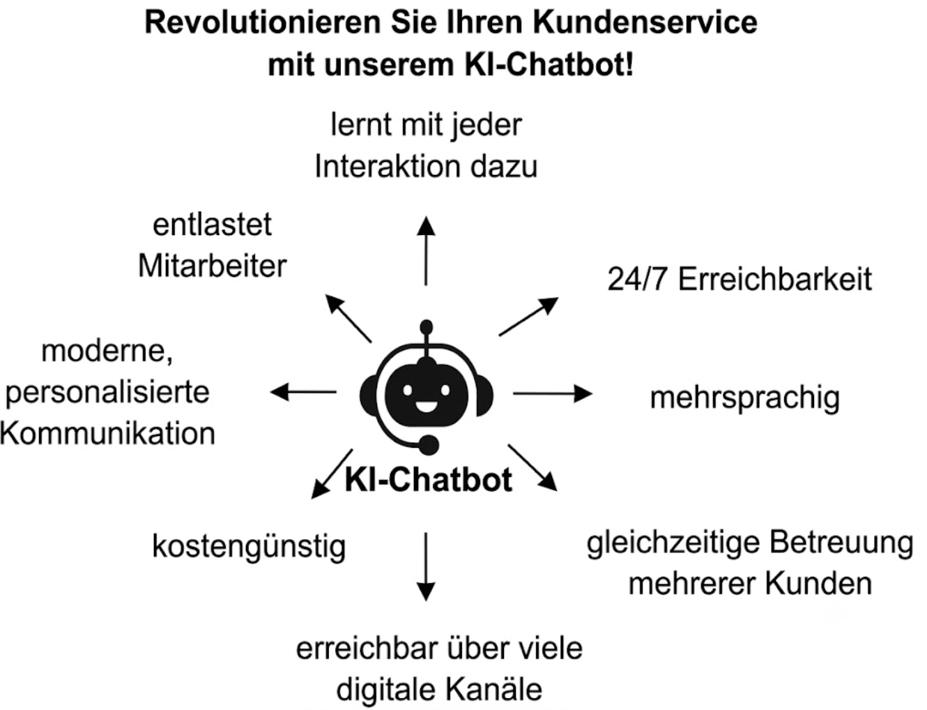 Infografik zu Vorteilen eines KI-Chatbots im Kundenservice